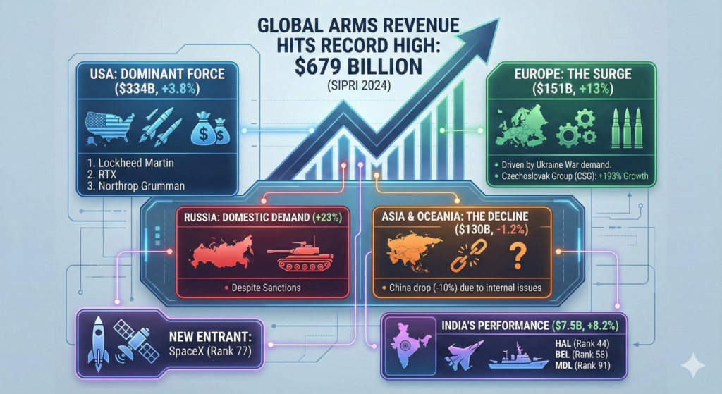 Global Defence Industry SIPRI Top 100 Revenue Report (2024)