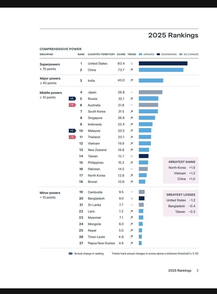 📈 Asia Power Index 2025 India Ranks 3rd